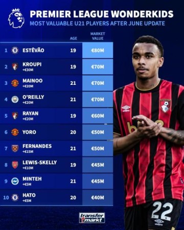 宝威体育登录入口-英超U21身价榜：埃斯特旺第1，克鲁皮、梅努、奥赖利7000万第2